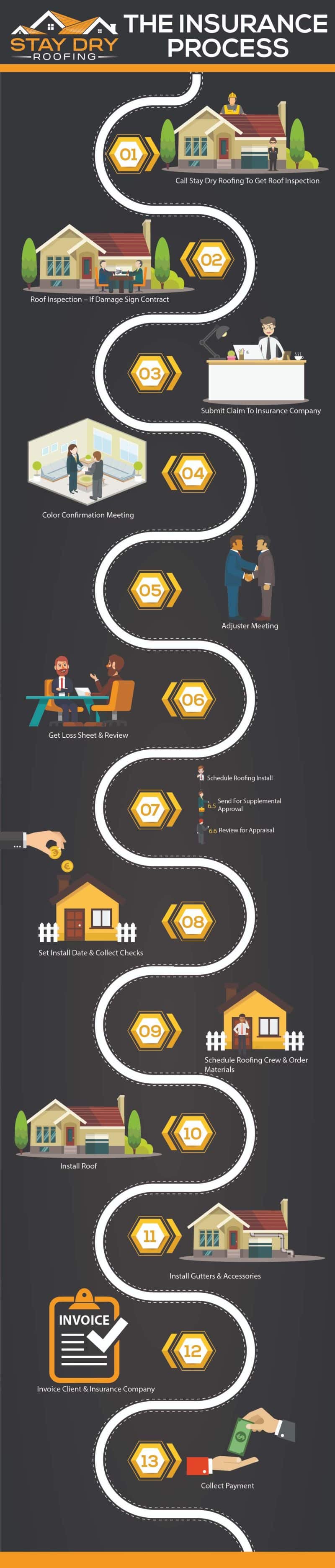 Roofing Insurance Process at Stay Dry Roofing